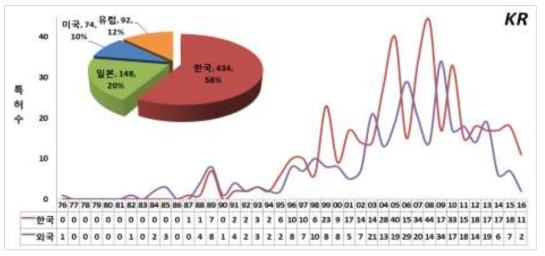 한국의 내·외국인 출원동향
