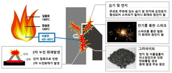 전기적 화재 원인에 대한 원인 및 현상