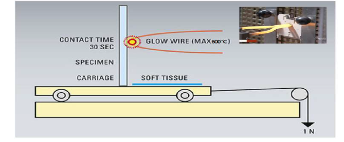 개발 소재에 대한 Glow Wire Test