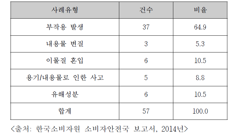 소비자위해감시시스템에 접수된 어린이용 화장품 관련 피해 사례