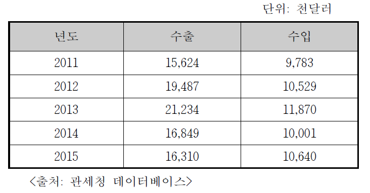 국내 네일제품의 수출입 현황