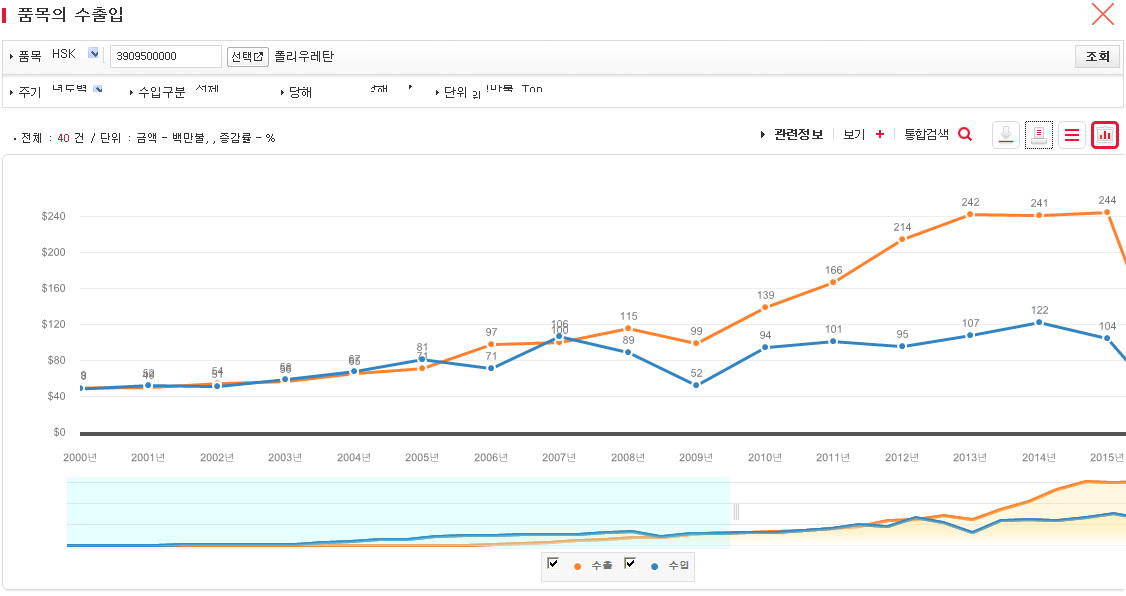 폴리우레탄의 국내 수출입 현황