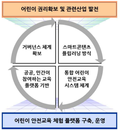 어린이안전의식제고 교육체계