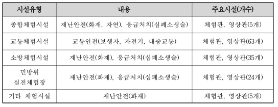 체험시설 유형에 따른 안전교육 현황