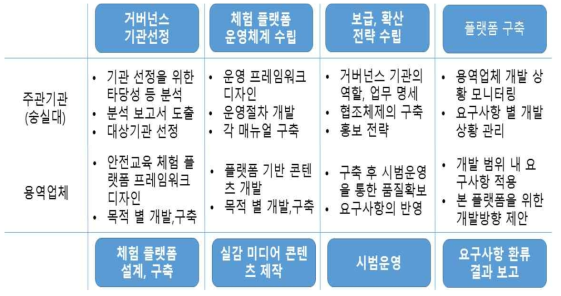 각 기관별 역할 및 추진내역