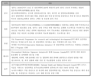 표준선진국 헬스데이터 활용 현황