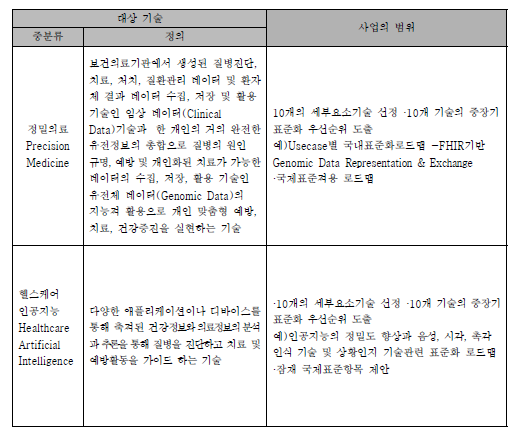 2016년 대상기술별 사업범위