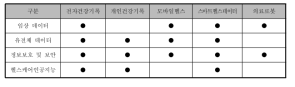 스마트헬스 5대 기술 표준화 로드맵과의 연관성