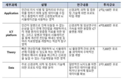 Human Brain Project 세부 연구내용