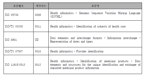 정밀의료 관련 ISO표준