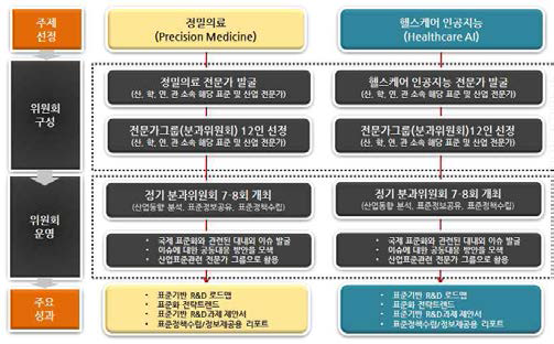 표준전문가 그룹의 운영방안