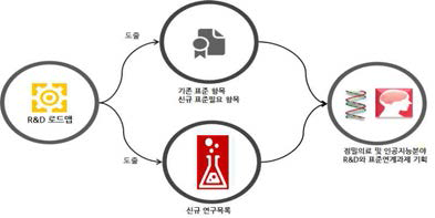 로드맵 개발과정과 R&D과제의 표준화 연계 모식도