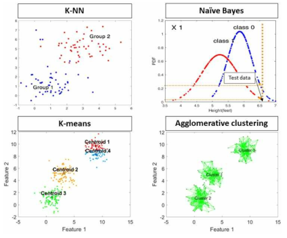 지도학습 진단기법 (K-NN, Naïve Bayes)과 비지도학습 진단기법 (k-means, Agglomerative clustering) 구현