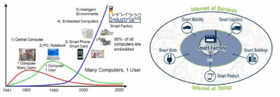 미래 IoT, IoS 기반 지능형 환경과 스마트 공장