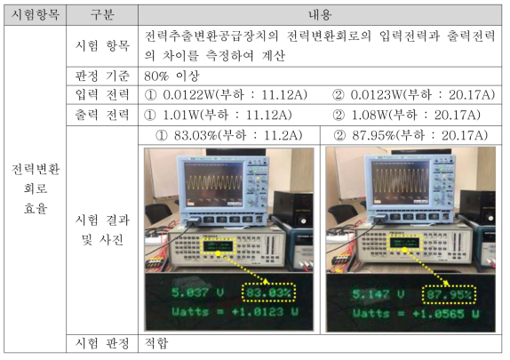 전력변환회로 효율 시험 결과