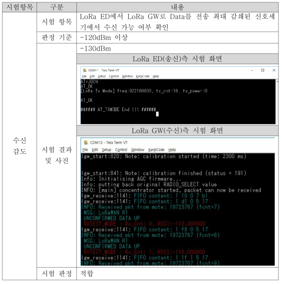 수신감도 시험 결과