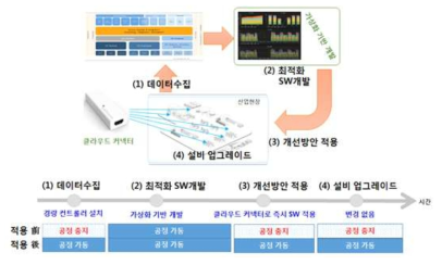 레거시 시설에 스마트 제조기술 적용