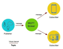 MQTT 데이터 흐름