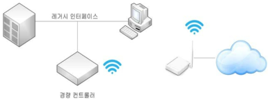 수집된 데이터 우회 재전송구조