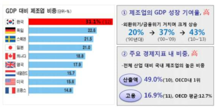 국가별 GDP 대비 제조업 비중