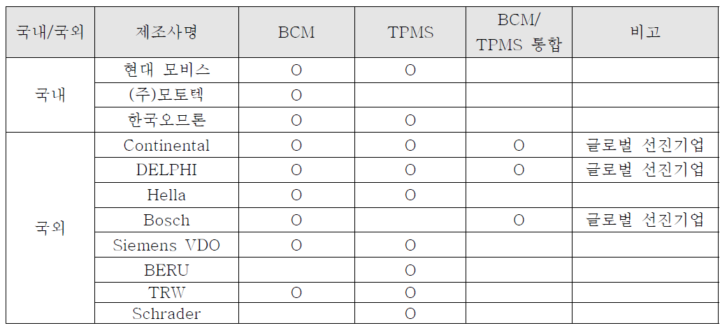 BCM, TPMS, 통합제어기 개발 기업 현황