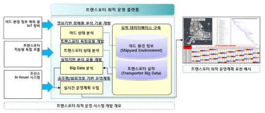 트랜스포터 최적 운영 플랫폼 구성 예시