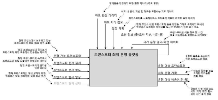 최적 운영 플랫폼의 입력/제어/출력 데이터 정의