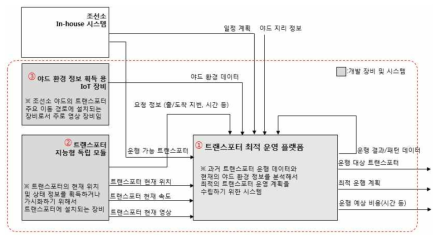 최적 운영 플랫폼의 구성