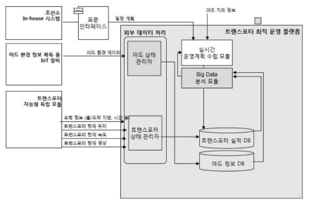 메인 플랫폼 내부 기능 구성 개요