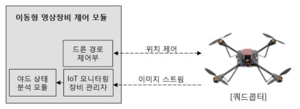 이동형 영상장비 개발 범위