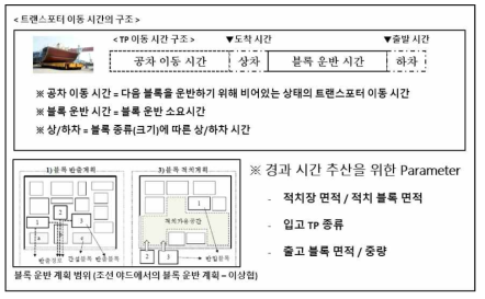 트랜스포터 이동 시간의 구조