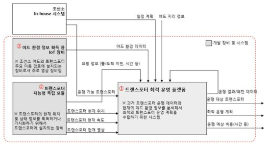 트랜스포터 최적 운영 플랫폼 정의 및 설계