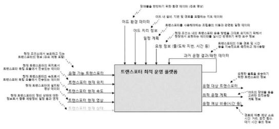 트랜스포터 최적 운영 플랫폼의 입력·제어·출력 데이터 정의