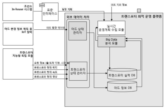 트랜스포터 최적 운영 플랫폼의 표준 인터페이스 정의 및 설계