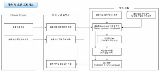 실적 데이터 학습 및 적치장 도출 프로세스 정의