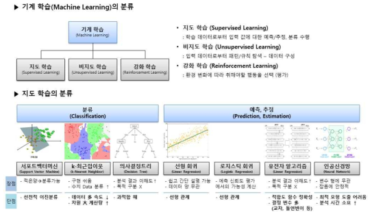 학습 알고리즘 별 특징 분석