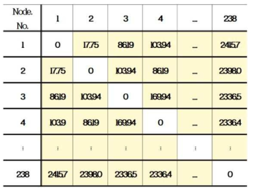 교차로 구간을 고려하지 않을 경우의 Distance Matrix 구성