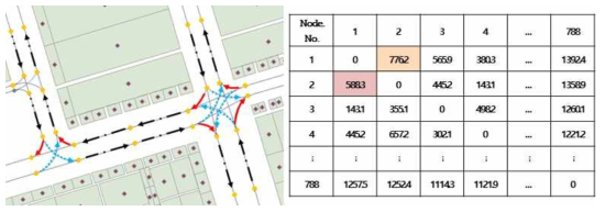 수치지도 도로 속성에 따른 Distance Matrix 구성