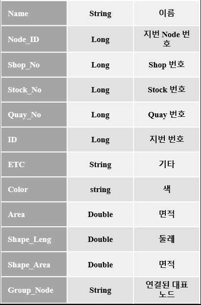 소지번, 중지번 Layer Column 정의