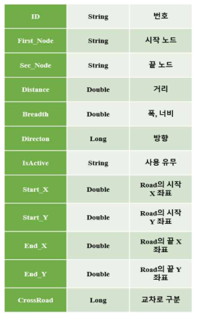 TP 이동 도로 Layer Column 정의