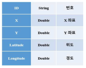 지번 Node, TP 이동 도로 Node Layer Column 정의