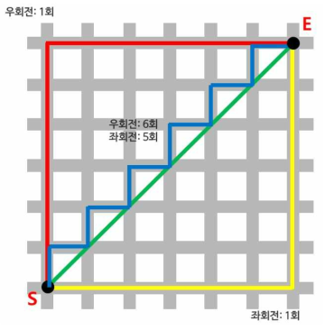 Manhattan & Euclidean Distance