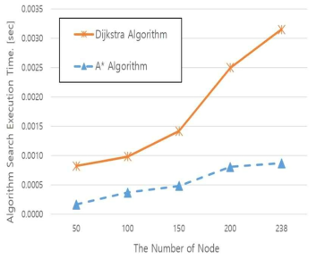 일대일 경로 탐색 소요시간 비교