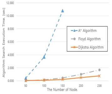 다대다 경로 탐색 소요시간 비교