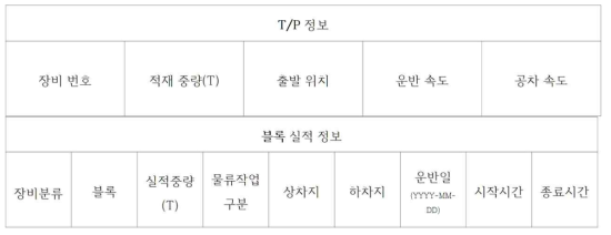 TP 제원, Block 실적 Data 정보