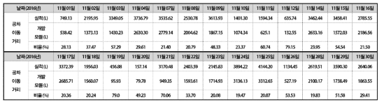 2016년 11월 한달 간의 트랜스포터 유류 소비량 비교