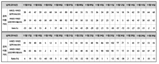 교차로 구간 통과 횟수 비교