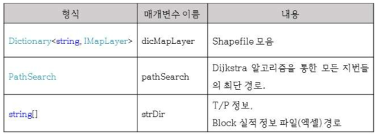 운영계획 수립 모듈 입력 변수