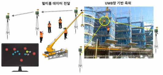 산업용 무선 위치센서 개념도