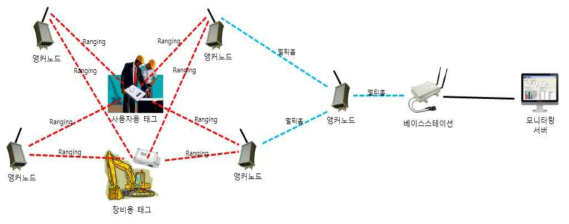 무선 위치센서 시스템 구성도